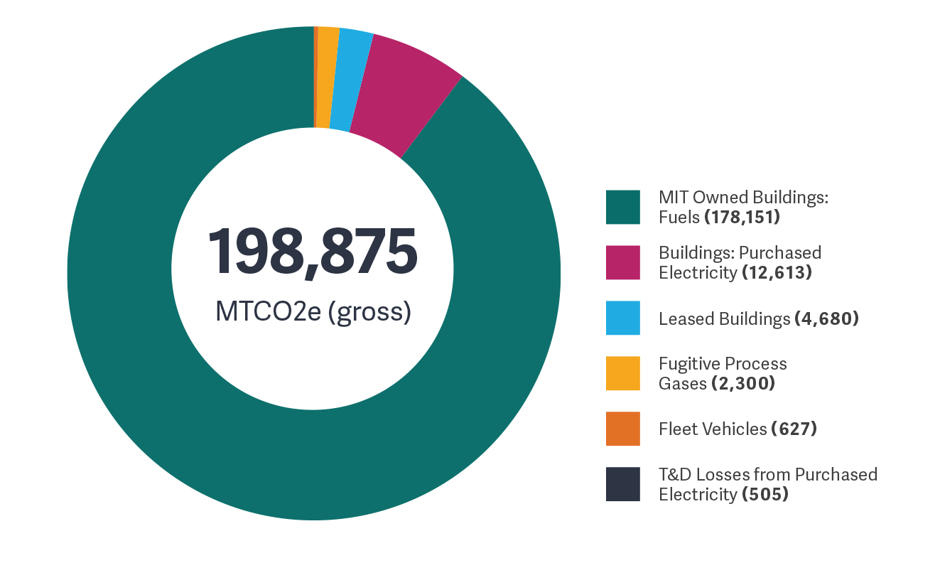 donut chart of campus emissions sources